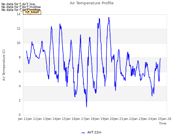 plot of Air Temperature Profile