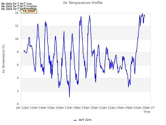 plot of Air Temperature Profile