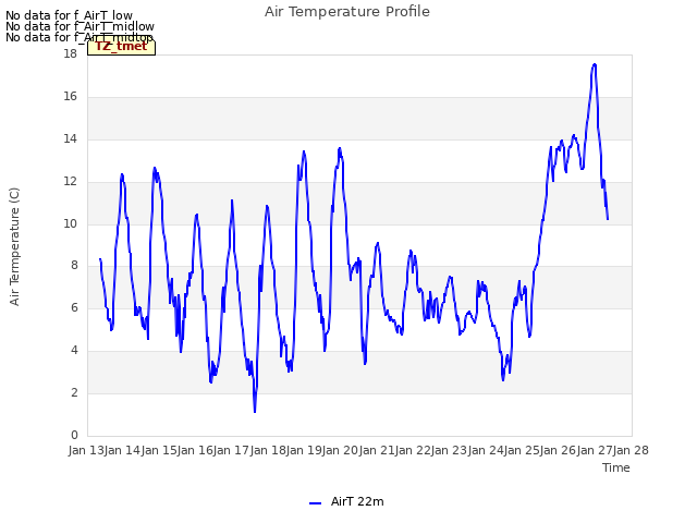 plot of Air Temperature Profile