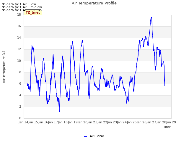 plot of Air Temperature Profile