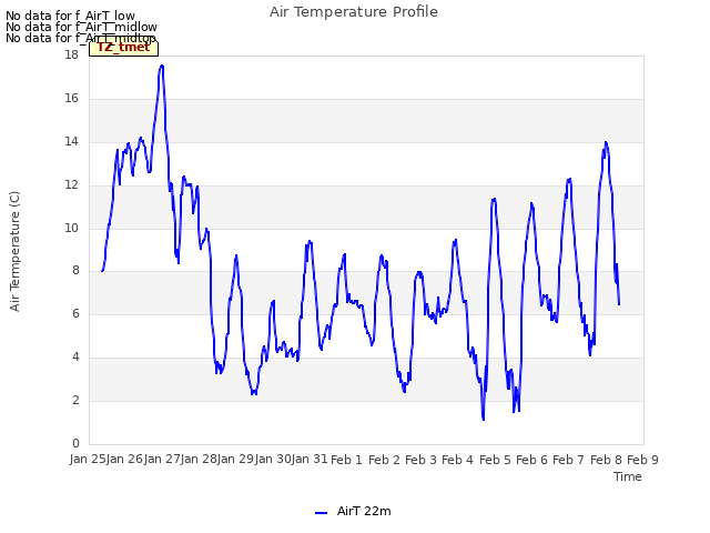 plot of Air Temperature Profile