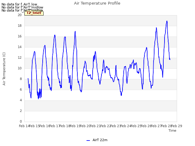 plot of Air Temperature Profile