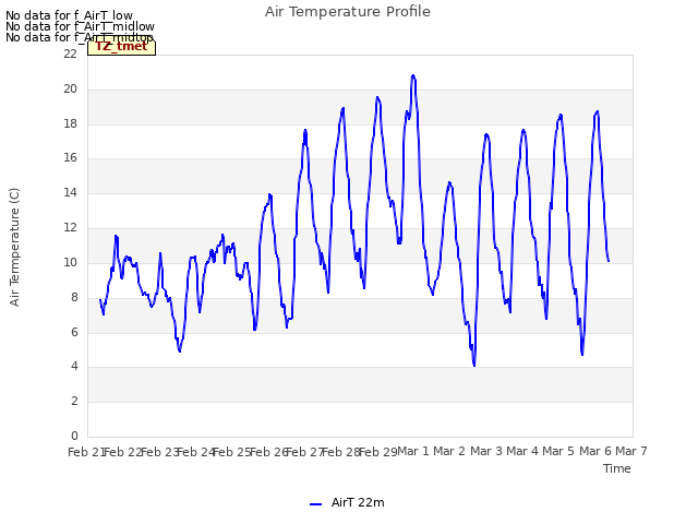 plot of Air Temperature Profile