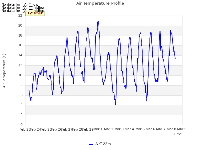 plot of Air Temperature Profile