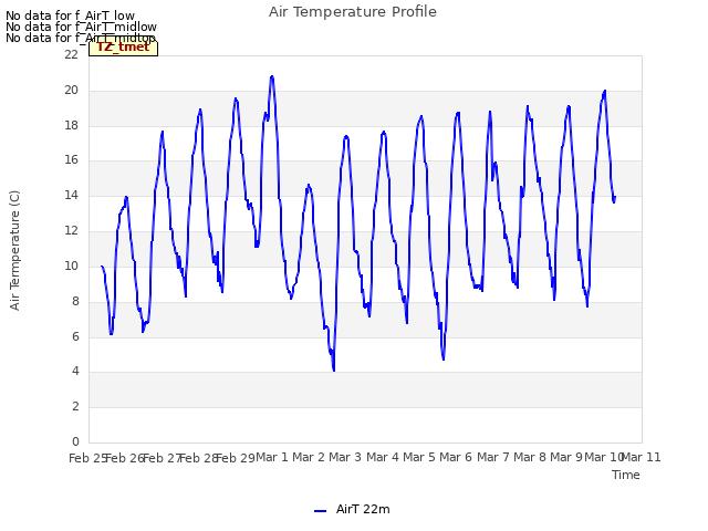 plot of Air Temperature Profile