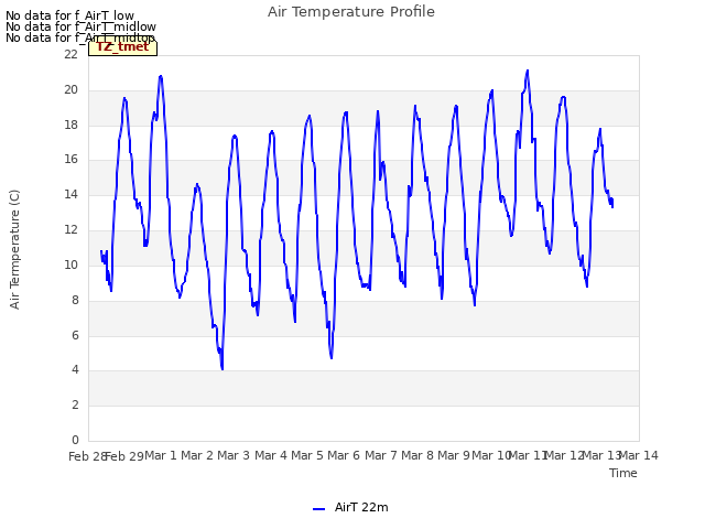 plot of Air Temperature Profile