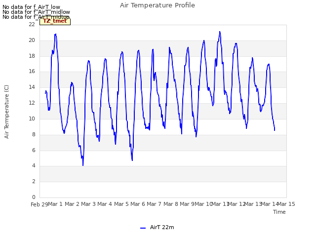 plot of Air Temperature Profile