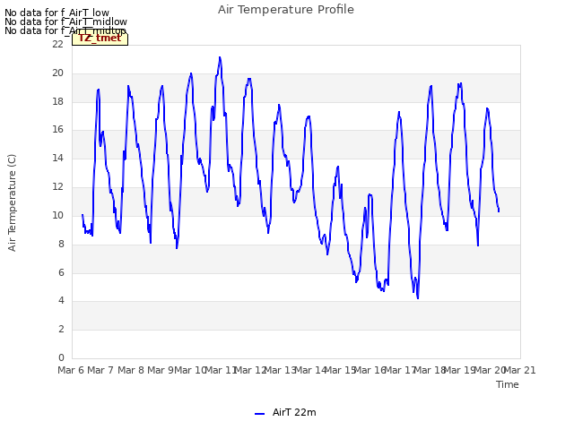 plot of Air Temperature Profile