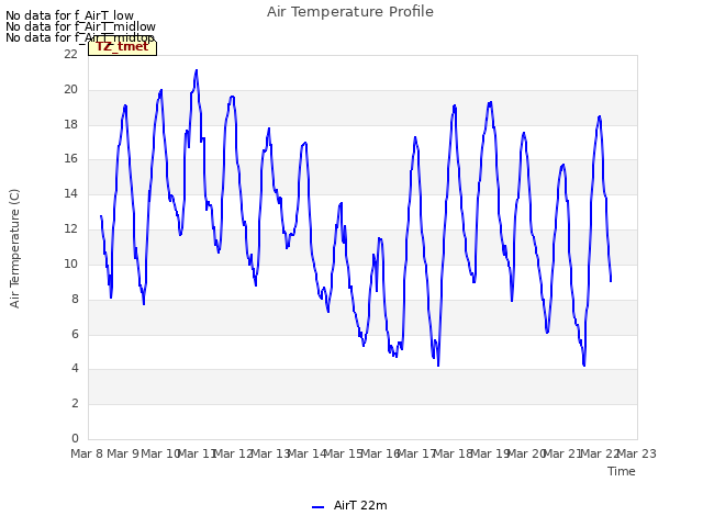 plot of Air Temperature Profile