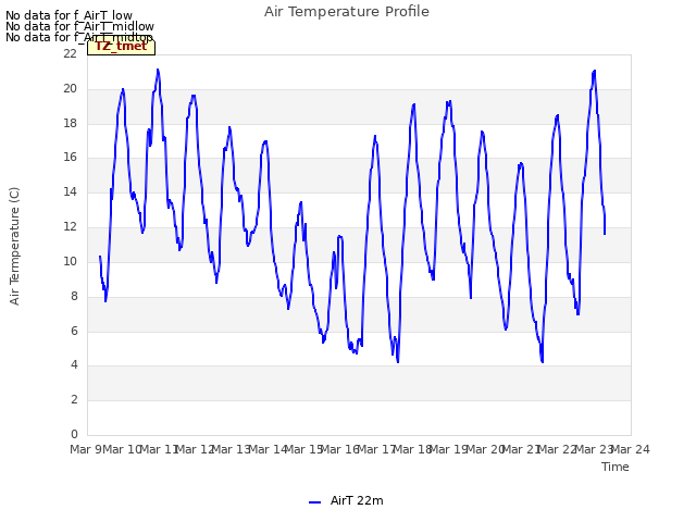 plot of Air Temperature Profile