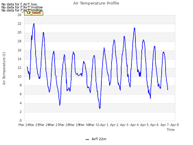 plot of Air Temperature Profile