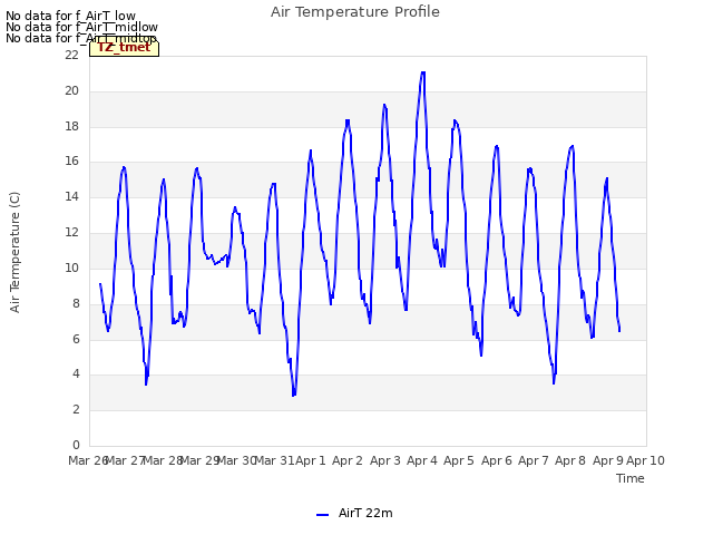 plot of Air Temperature Profile