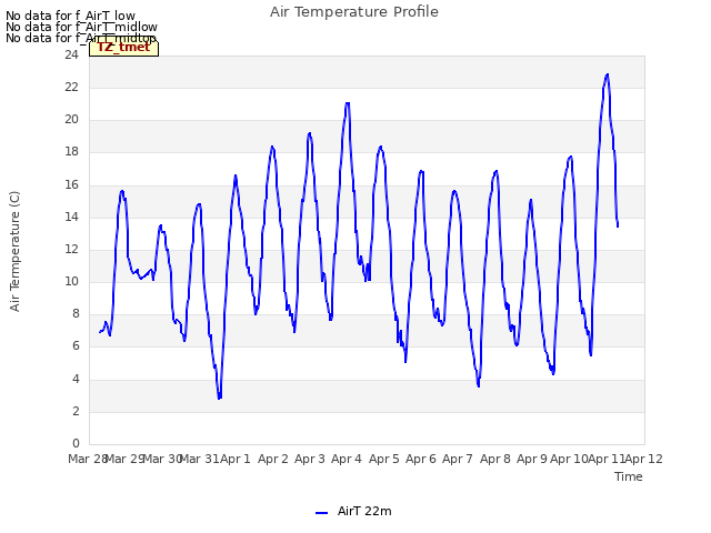 plot of Air Temperature Profile