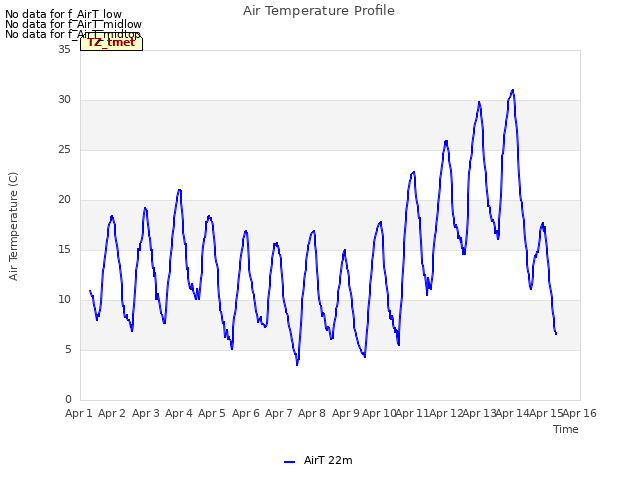 plot of Air Temperature Profile