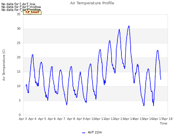 plot of Air Temperature Profile