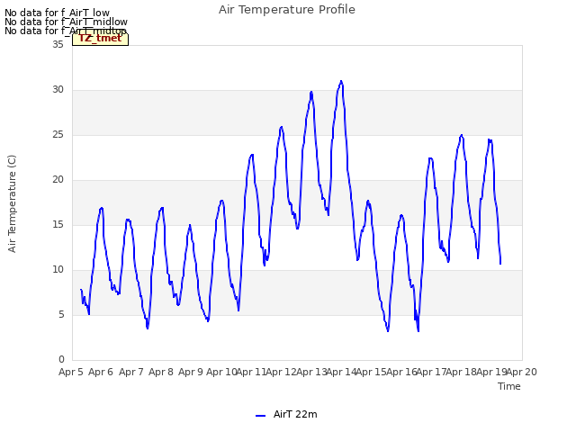 plot of Air Temperature Profile