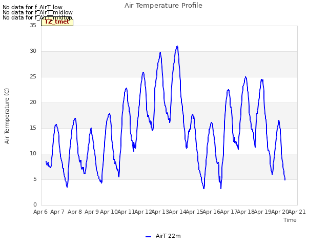 plot of Air Temperature Profile