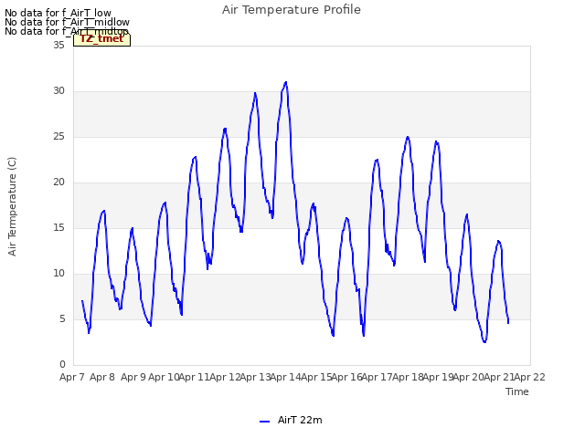 plot of Air Temperature Profile