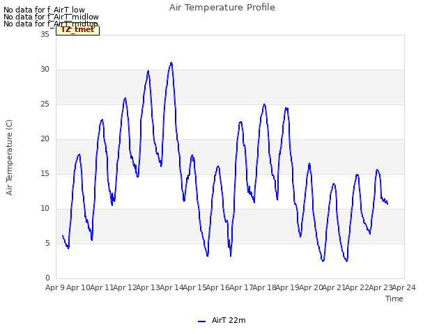 plot of Air Temperature Profile