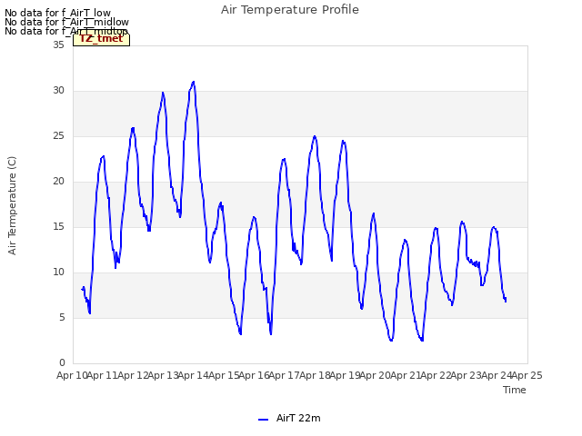 plot of Air Temperature Profile