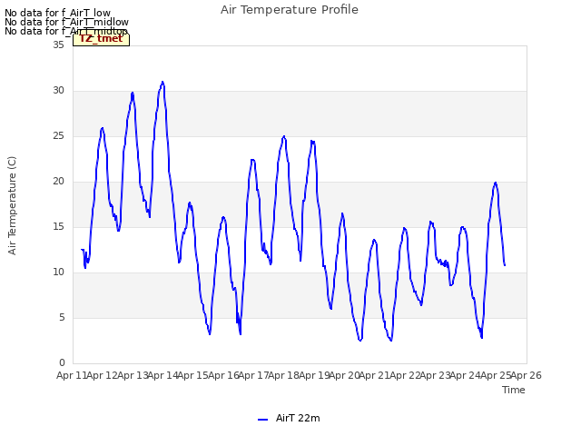 plot of Air Temperature Profile