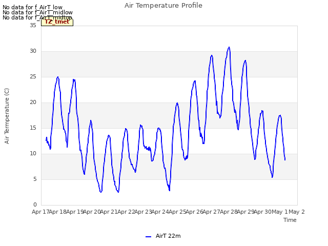 plot of Air Temperature Profile