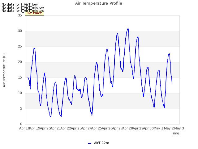 plot of Air Temperature Profile