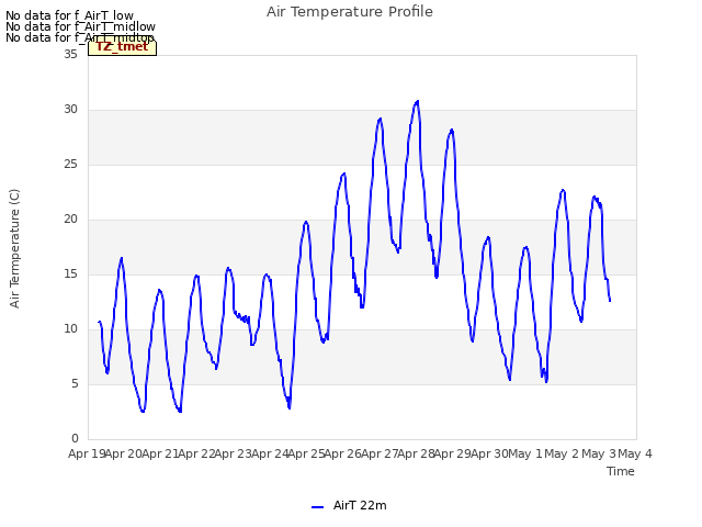 plot of Air Temperature Profile