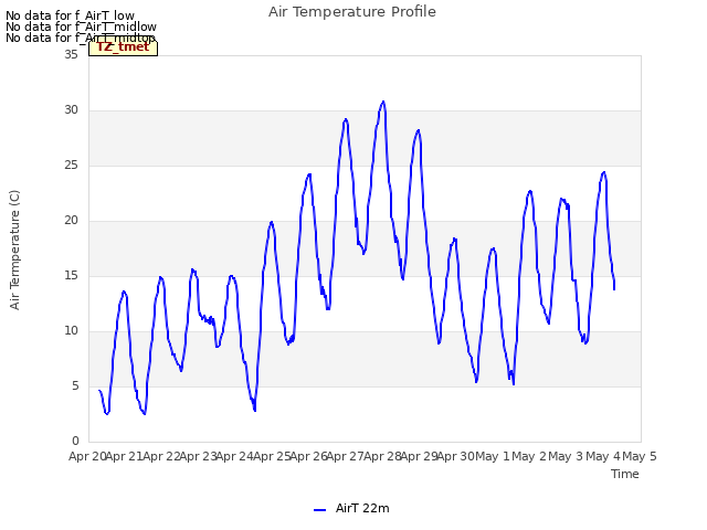 plot of Air Temperature Profile