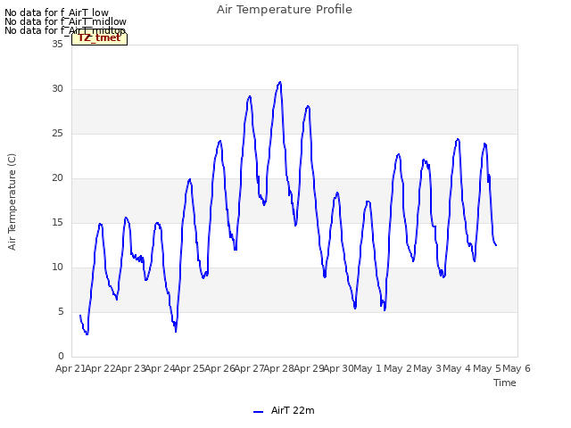 plot of Air Temperature Profile