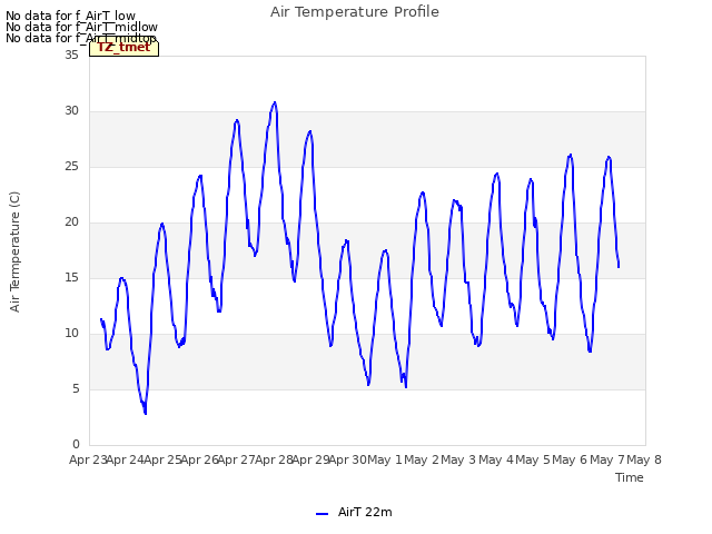 plot of Air Temperature Profile