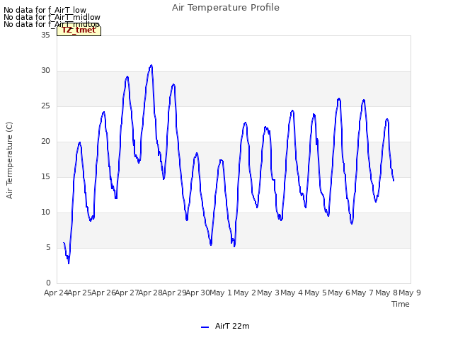 plot of Air Temperature Profile