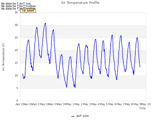 plot of Air Temperature Profile