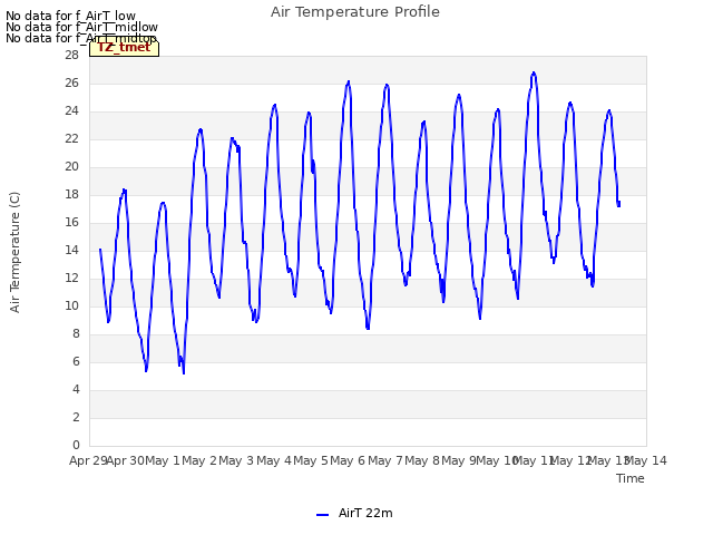 plot of Air Temperature Profile