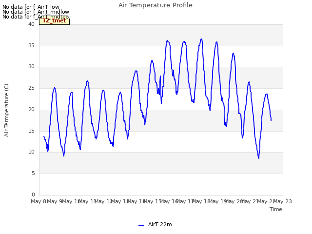 plot of Air Temperature Profile