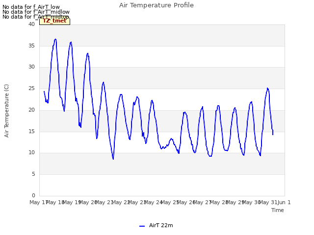 plot of Air Temperature Profile