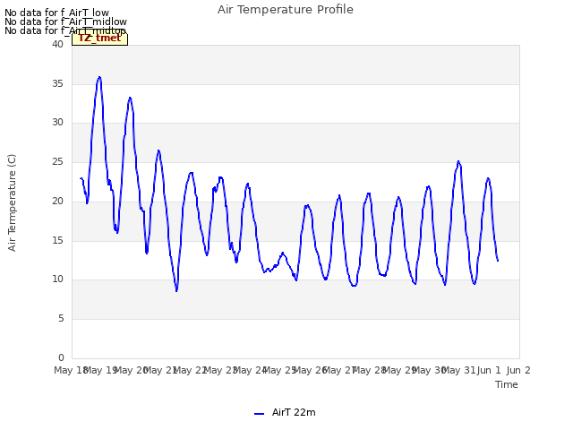 plot of Air Temperature Profile