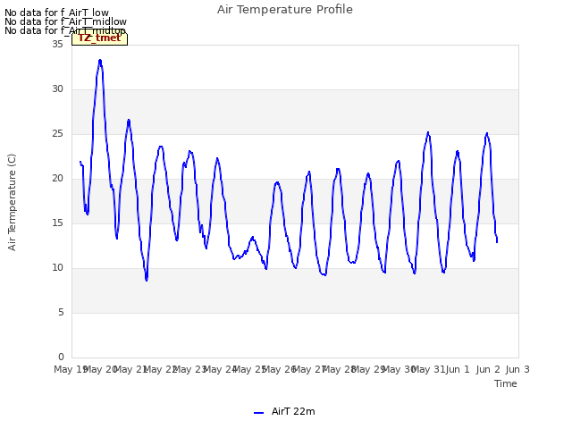 plot of Air Temperature Profile