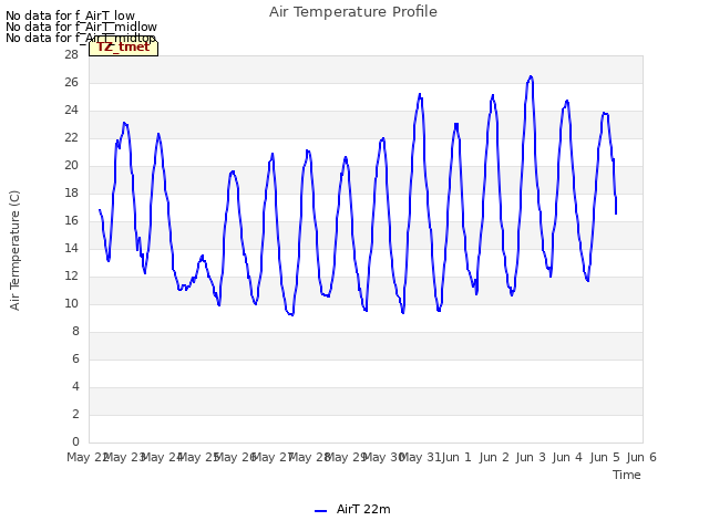 plot of Air Temperature Profile