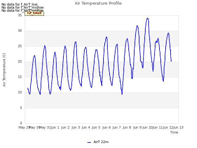 plot of Air Temperature Profile