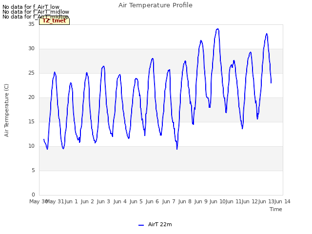 plot of Air Temperature Profile