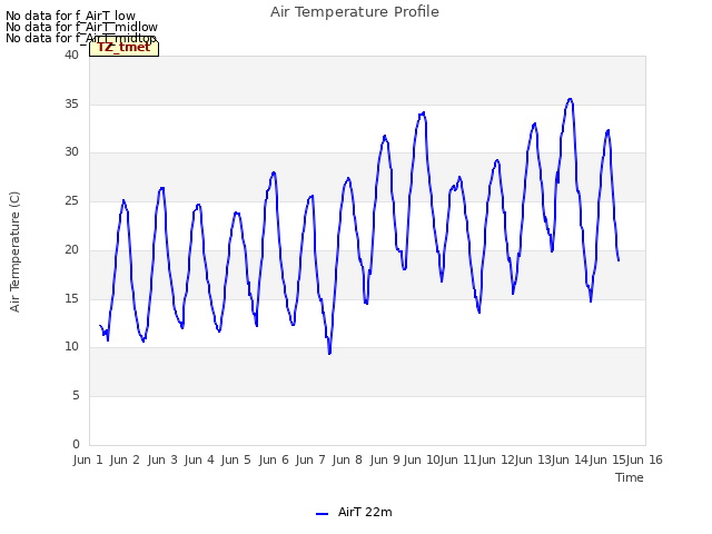 plot of Air Temperature Profile