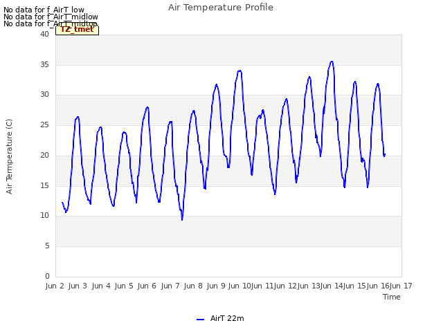 plot of Air Temperature Profile