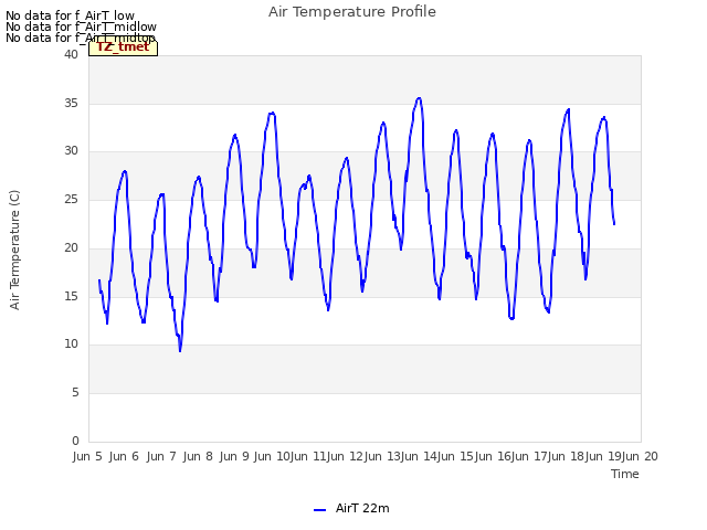 plot of Air Temperature Profile