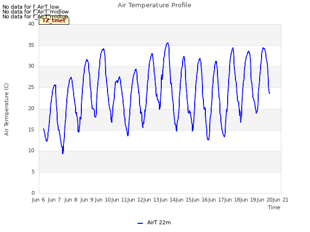 plot of Air Temperature Profile