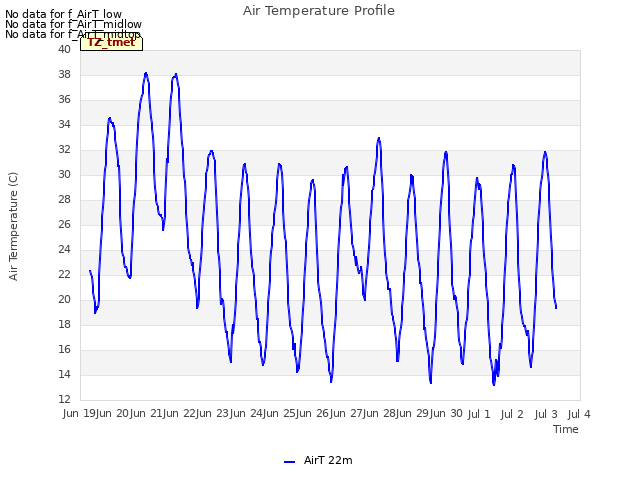 plot of Air Temperature Profile