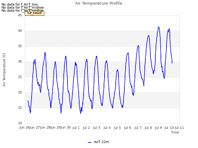 plot of Air Temperature Profile