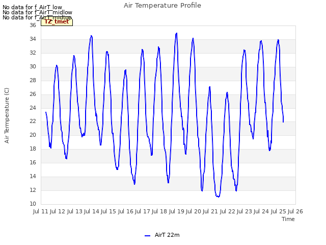 plot of Air Temperature Profile