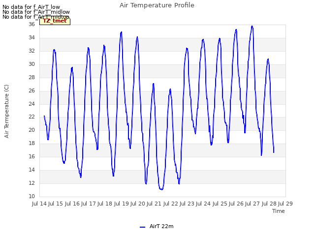 plot of Air Temperature Profile