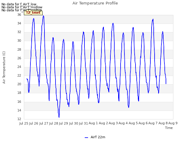 plot of Air Temperature Profile